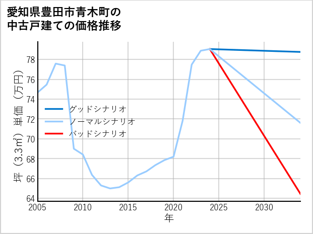 愛知県豊田市青木町の中古戸建て価格推移