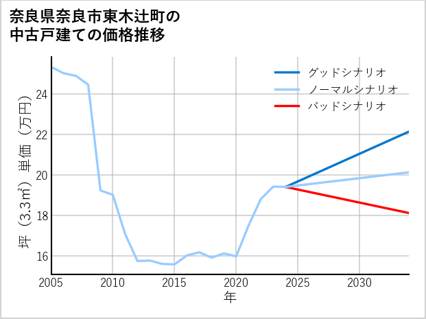 奈良県奈良市東木辻町の中古戸建て価格推移