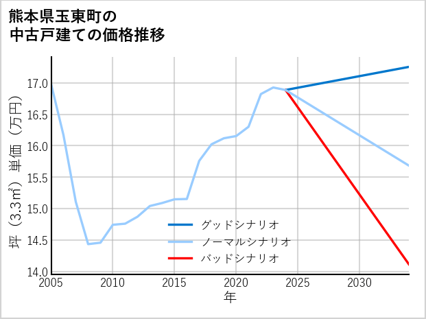 熊本県玉東町の中古戸建て価格推移