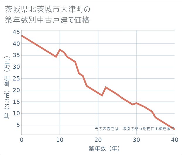 茨城県北茨城市大津町の築年数別の中古戸建て坪単価