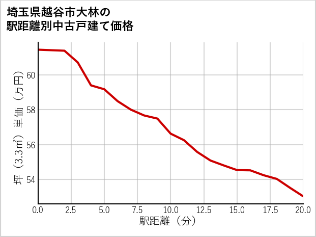 埼玉県越谷市大林の徒歩距離別の中古戸建て坪単価