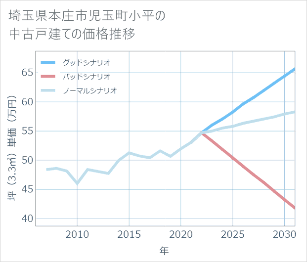 埼玉県本庄市児玉町小平の中古戸建て価格推移