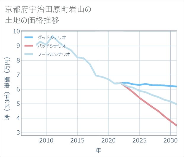 京都府宇治田原町岩山の土地価格推移