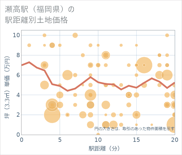 瀬高駅(福岡県)の徒歩距離別の土地坪単価