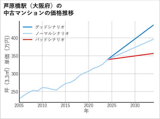芦原橋駅（大阪府）の中古マンション価格推移