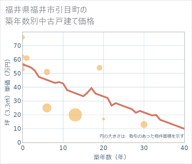 福井県福井市引目町の築年数別の中古戸建て坪単価