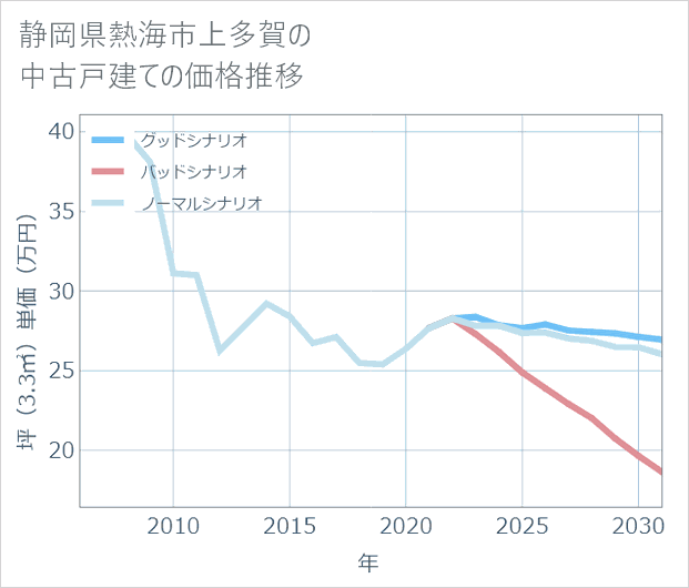 静岡県熱海市上多賀の中古戸建て価格推移