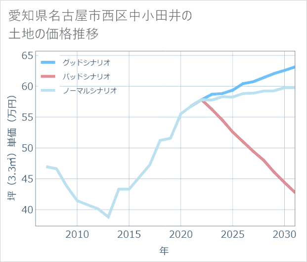 愛知県名古屋市西区中小田井の土地価格推移