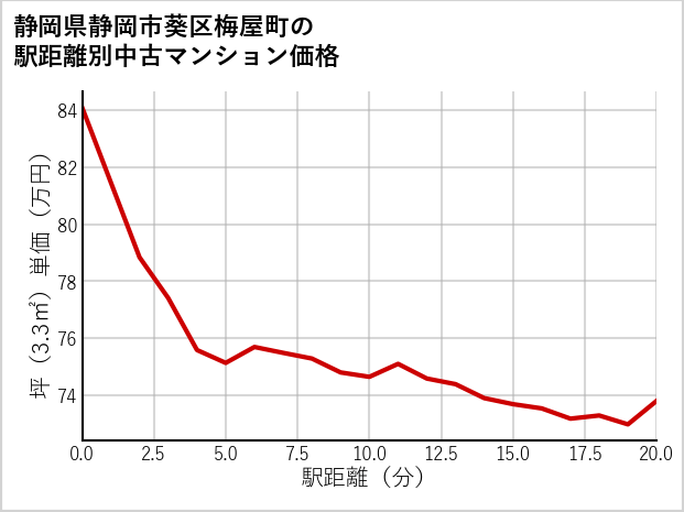 静岡県静岡市葵区梅屋町の徒歩距離別の中古マンション坪単価