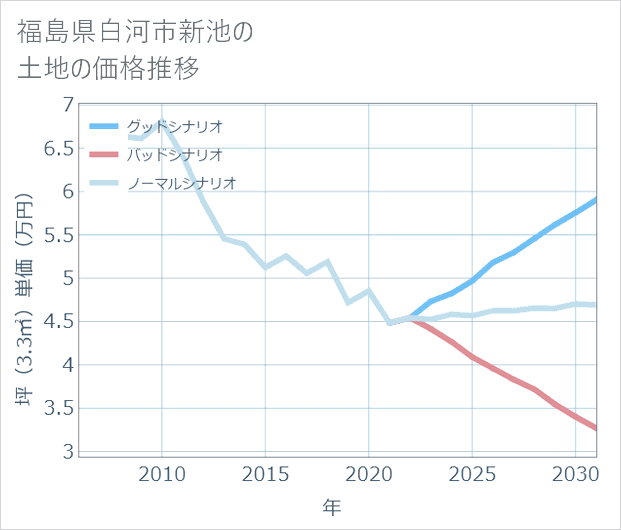 福島県白河市新池の土地価格推移