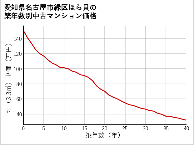 愛知県名古屋市緑区ほら貝の築年数別の中古マンション坪単価