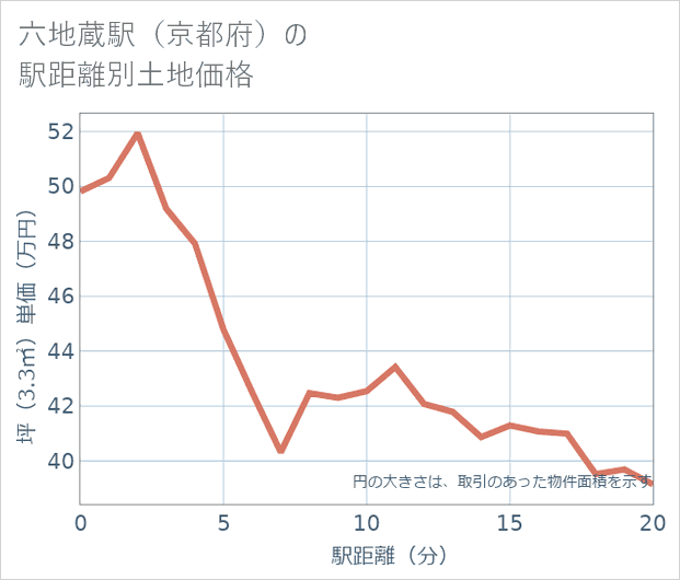 六地蔵駅(京都府)の徒歩距離別の土地坪単価