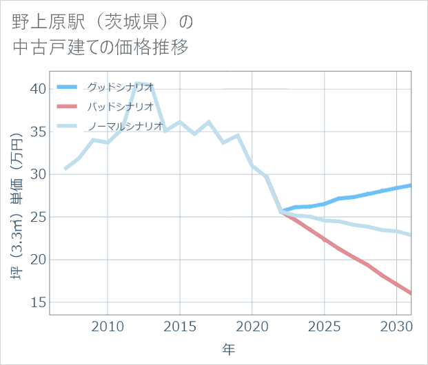 野上原駅(茨城県)の中古戸建て価格推移