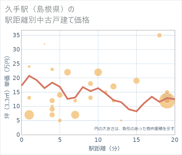 久手駅（島根県）の徒歩距離別の中古戸建て坪単価