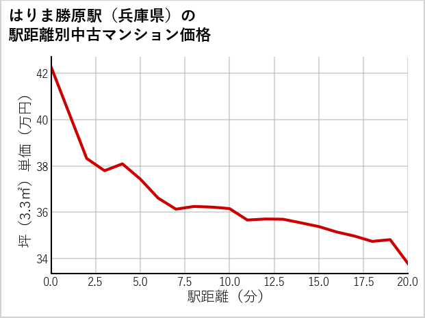 はりま勝原駅（兵庫県）の徒歩距離別の中古マンション坪単価