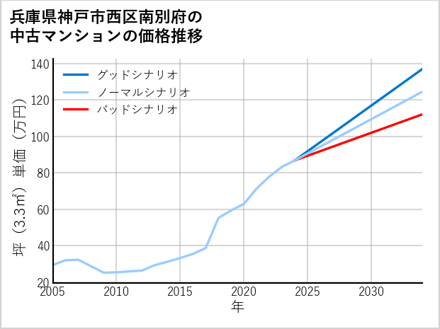 兵庫県神戸市西区南別府の中古マンション価格推移