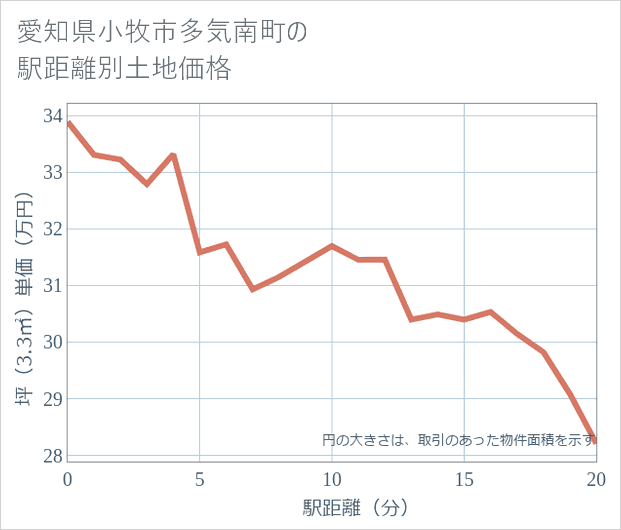 愛知県小牧市多気南町の徒歩距離別の土地坪単価