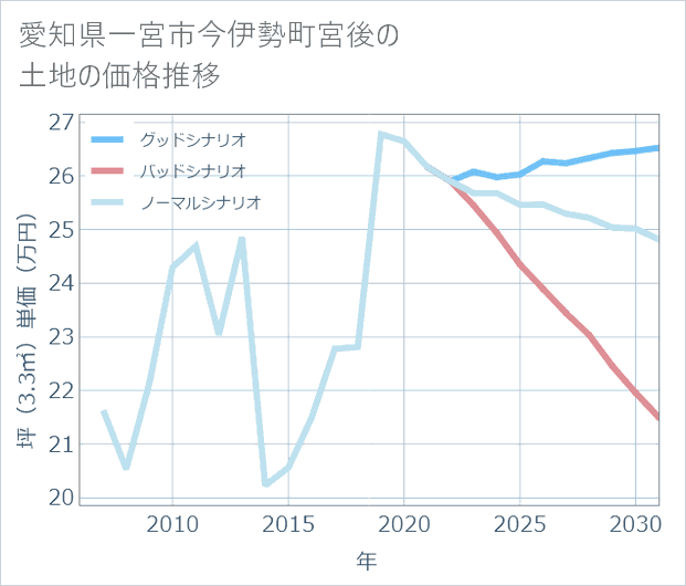 愛知県一宮市今伊勢町宮後の土地価格推移