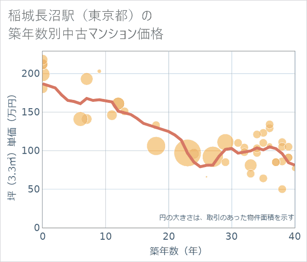 稲城長沼駅(東京都)の築年数別の中古マンション坪単価
