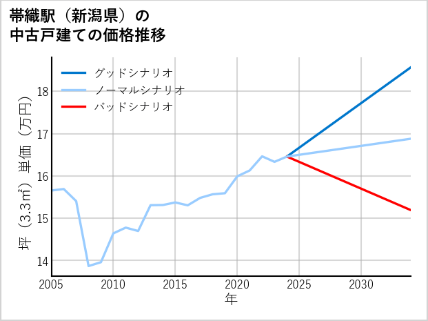 帯織駅（新潟県）の中古戸建て価格推移