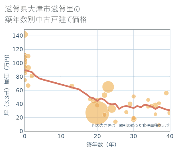 滋賀県大津市滋賀里の築年数別の中古戸建て坪単価