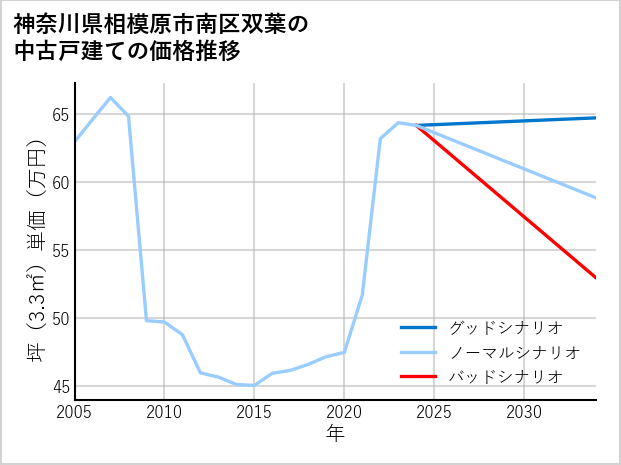 神奈川県相模原市南区双葉の中古戸建て価格推移