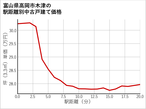 富山県高岡市木津の徒歩距離別の中古戸建て坪単価