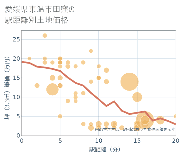 愛媛県東温市田窪の徒歩距離別の土地坪単価