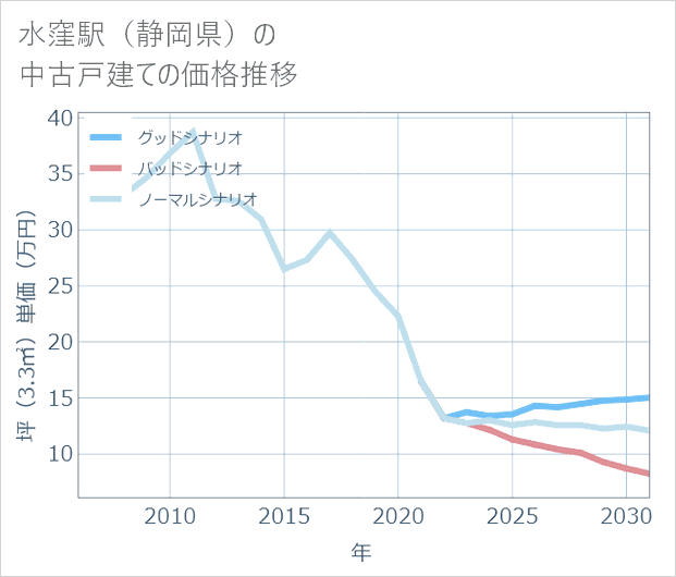 水窪駅(静岡県)の中古戸建て価格推移