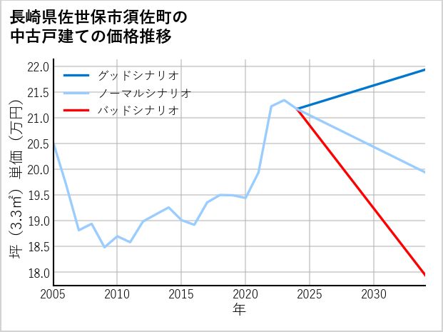 長崎県佐世保市須佐町の中古戸建て価格推移