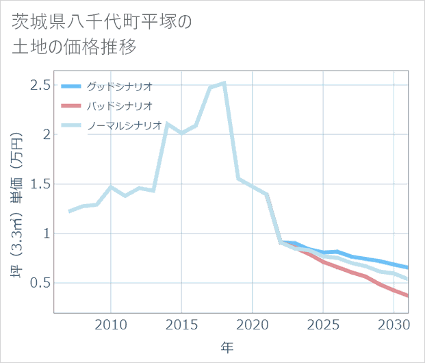 茨城県八千代町平塚の土地価格推移