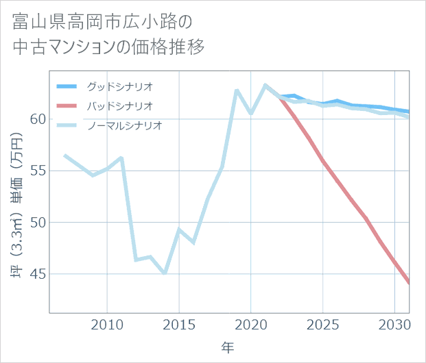 富山県高岡市広小路の中古マンション価格推移