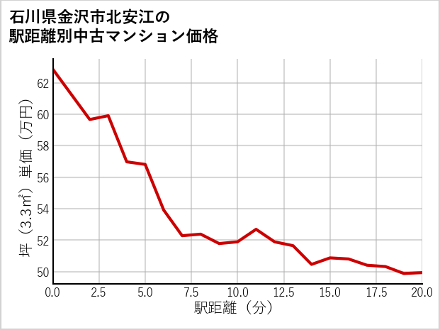石川県金沢市北安江の徒歩距離別の中古マンション坪単価