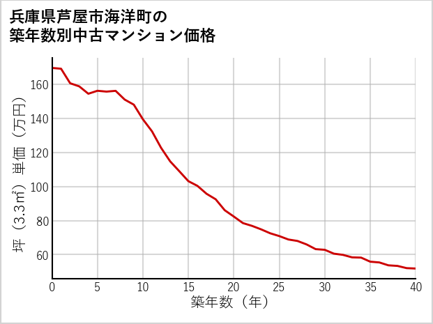 兵庫県芦屋市海洋町の築年数別の中古マンション坪単価