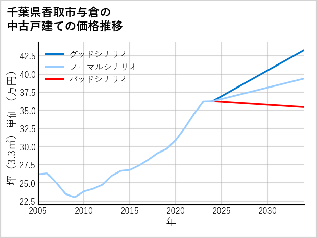 千葉県香取市与倉の中古戸建て価格推移