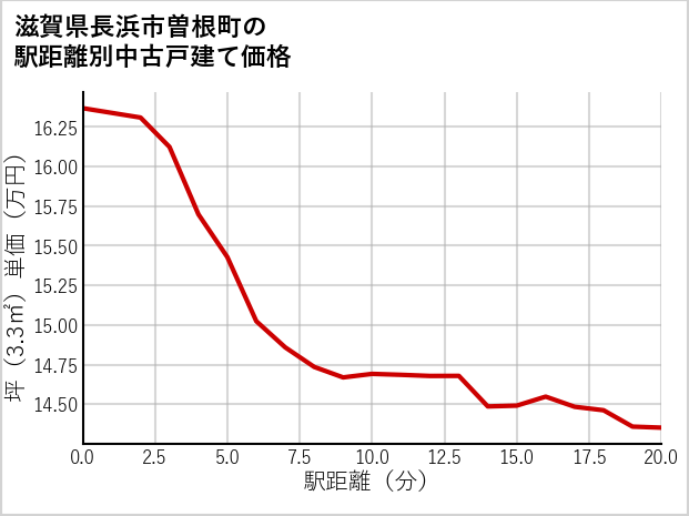 滋賀県長浜市曽根町の徒歩距離別の中古戸建て坪単価