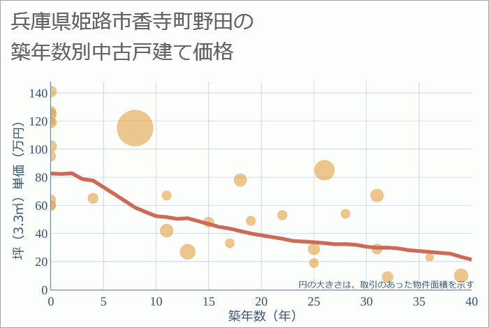 兵庫県姫路市香寺町野田の築年数別の中古戸建て坪単価
