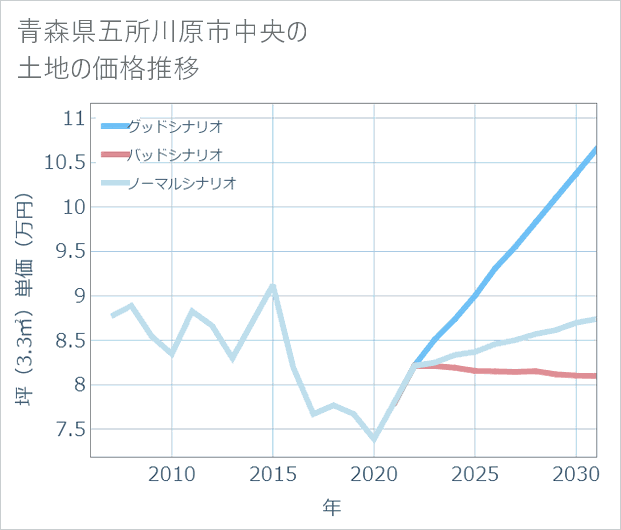 青森県五所川原市中央の土地価格推移