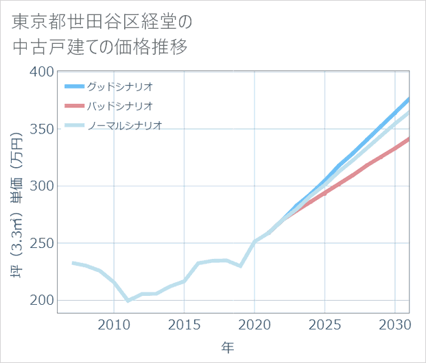 東京都世田谷区経堂の中古戸建て価格推移