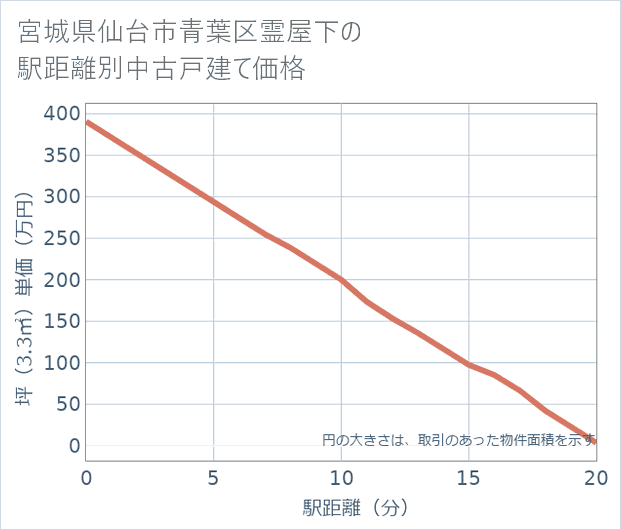 宮城県仙台市青葉区霊屋下の徒歩距離別の中古戸建て坪単価