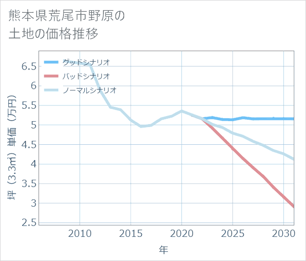 熊本県荒尾市野原の土地価格推移