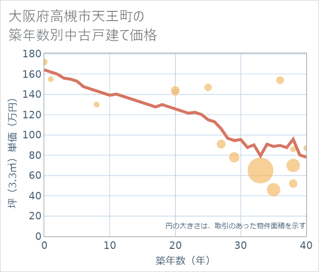 大阪府高槻市天王町の築年数別の中古戸建て坪単価