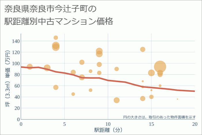 奈良県奈良市今辻子町の徒歩距離別の中古マンション坪単価