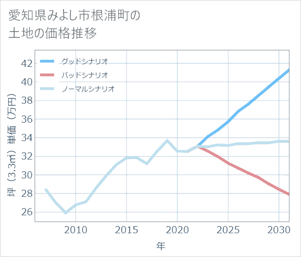 愛知県みよし市根浦町の土地価格推移