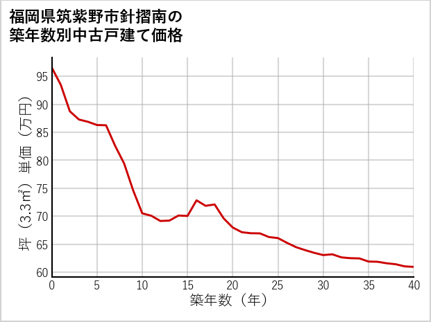 福岡県筑紫野市針摺南の築年数別の中古戸建て坪単価