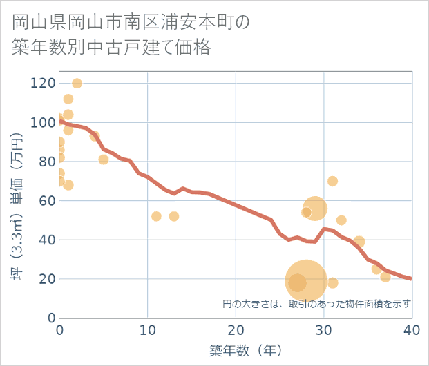 岡山県岡山市南区浦安本町の築年数別の中古戸建て坪単価