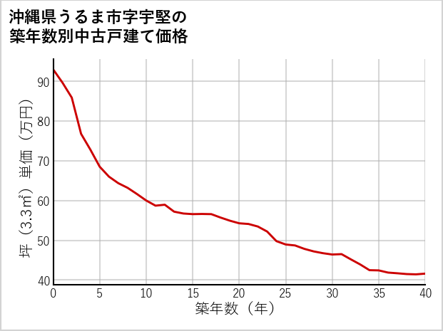 沖縄県うるま市宇堅の築年数別の中古戸建て坪単価