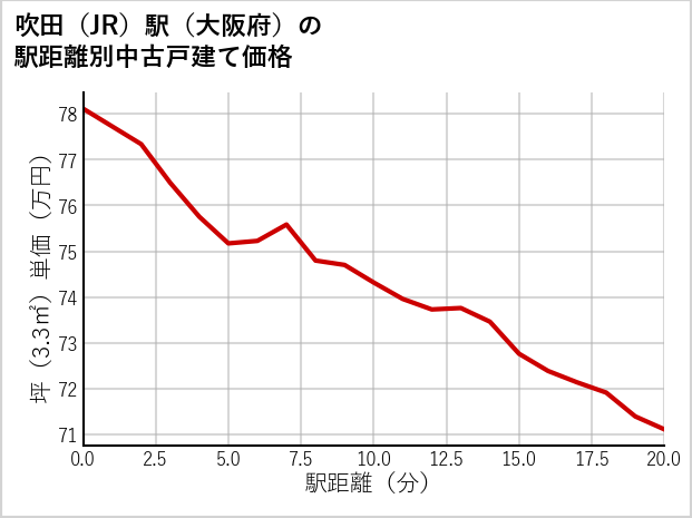 吹田駅（大阪府）の徒歩距離別の中古戸建て坪単価