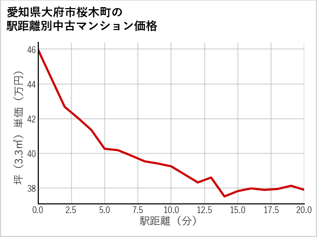 愛知県大府市桜木町の徒歩距離別の中古マンション坪単価