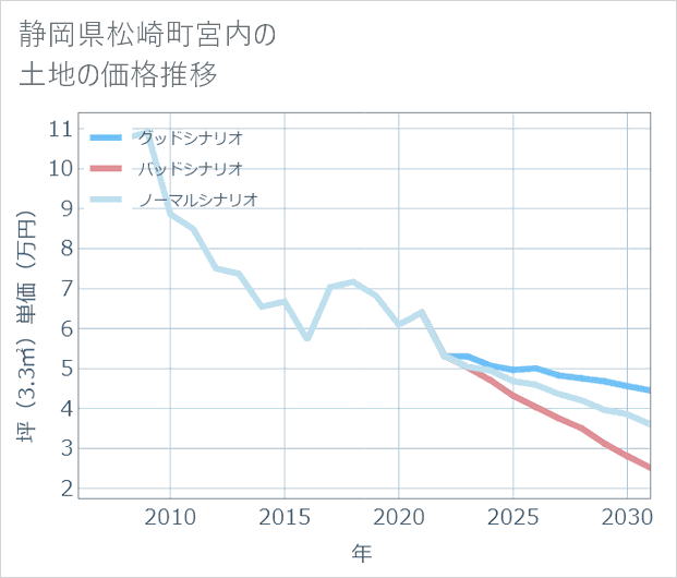 静岡県松崎町宮内の土地価格推移